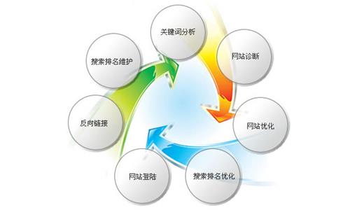 企业网站排名优化中的提升网站外部链接的办法