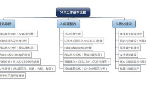 一张图详细说明seo工作步骤
