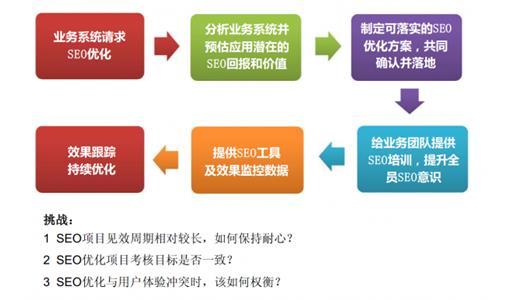 seo关键字什么样分布在原创文章中才有效果