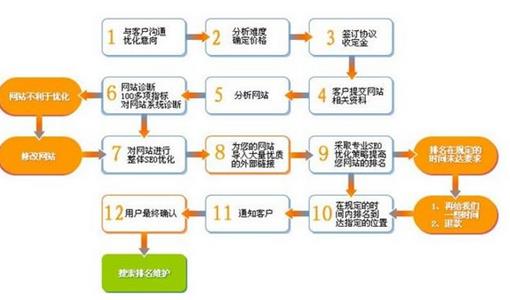 如何防止网站过度优化的问题