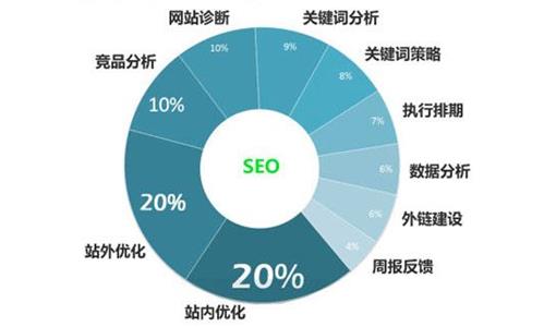 seo优化千万不能随便忽视的关键点
