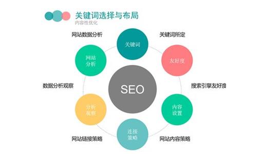 上海网站优化公司告诉你搞好网站优化都必须坚持哪些地方？