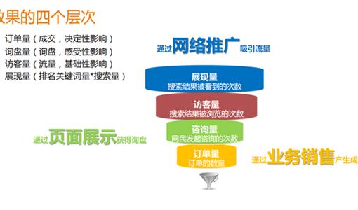 上海网站优化公司告诉你做网站优化的好处有什么？