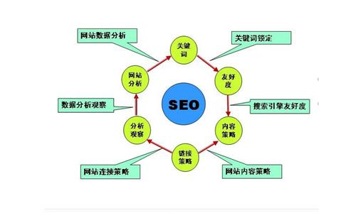 上海网站优化公司教你手机端网站优化几个小窍门