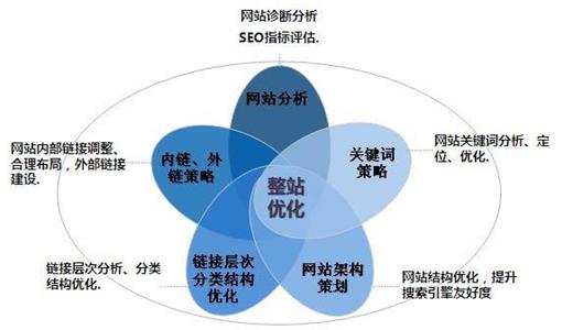 上海网站优化公司做seo优化的三个关键点