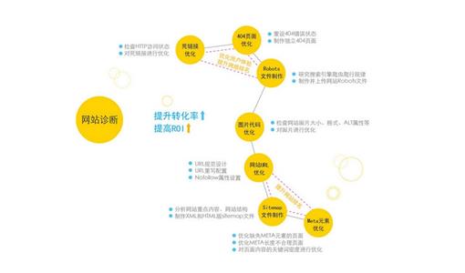 上海seo关键词五种优化方法！