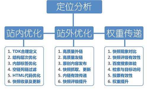 上海关键词优化贵在稳定实用性的方法