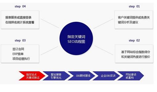 网站搜索优化能看多久才能看到效果？