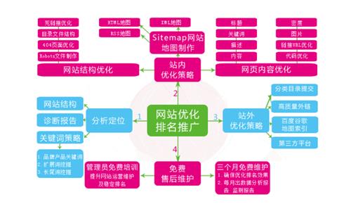 企业网站优化的难易度是看的是网站关键词的长短吗？