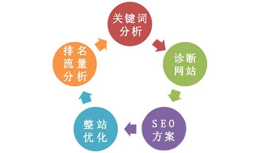 用户体验优化是不是seo优化的未来