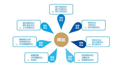 上海网站优化公司日常分析哪些数据
