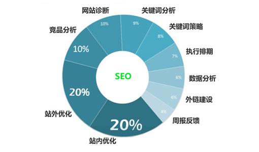 上海网站优化公司分享企业网站优化的方法总结