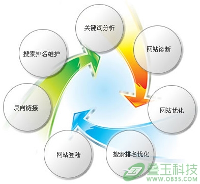 企业网站排名优化中的提升网站外部链接的办法