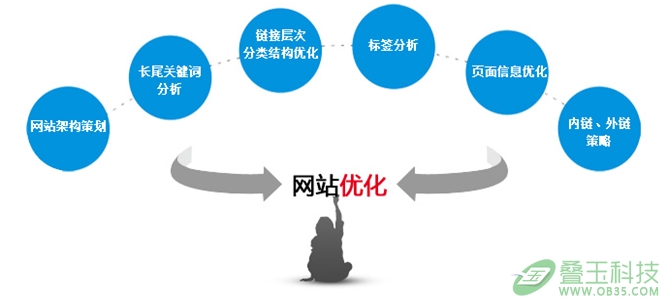 企业网站排名优化的问题都有什么？
