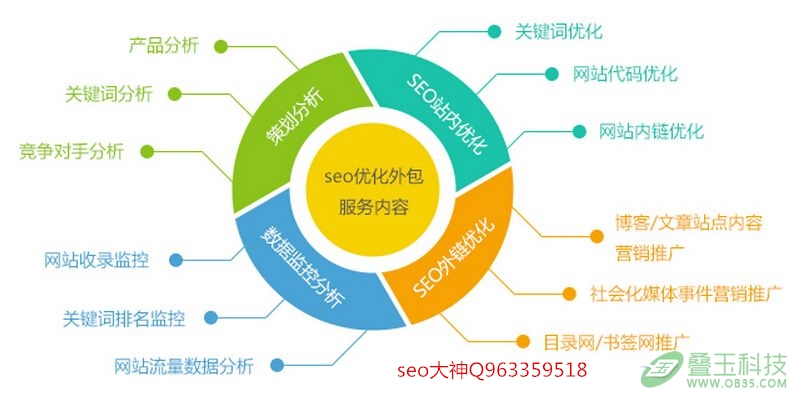 seo关键词优化的优势有哪些呢？