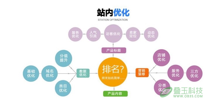 网站排名优化的关键词基础知识与布署方法