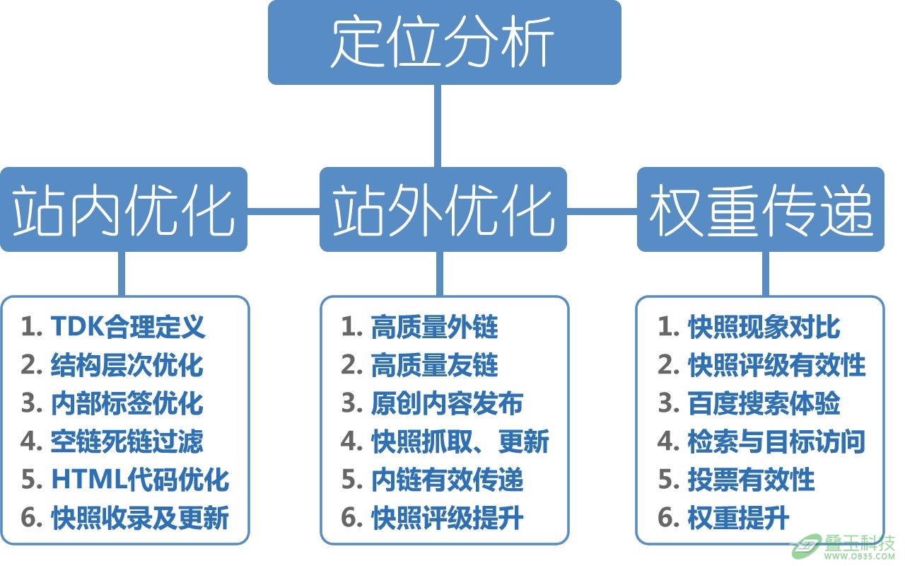 企业排名优化的方法有哪些？