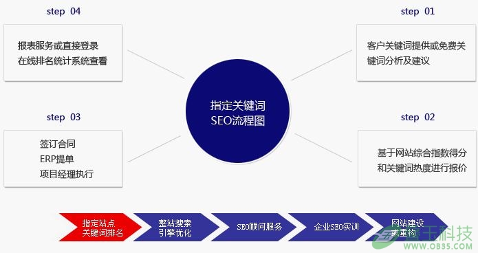 企业网站排名优化的方法有哪些？