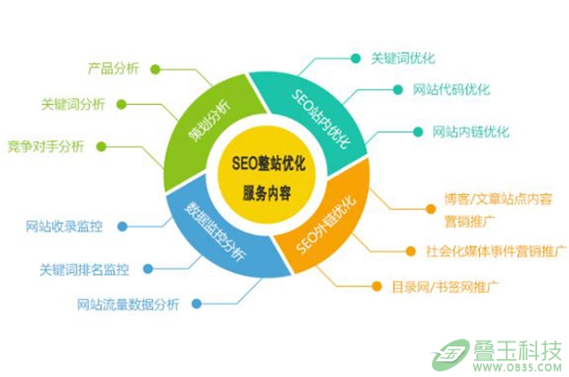 上海网站关键词优化的必不可少的站长工具