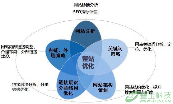 上海网站优化公司做seo优化的三个关键点