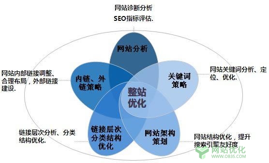 想搞好企业网站排名优化？这一些方面一定要熟悉！