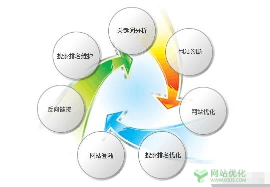 网站排名优化时网站文章秒收录有妙招
