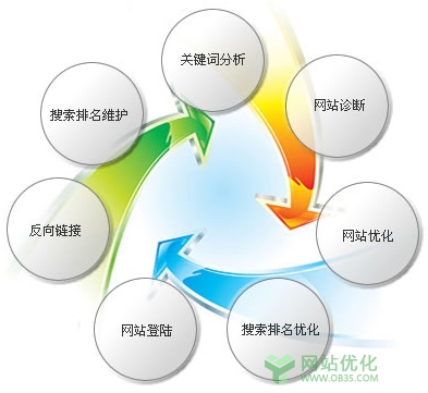 3种网站外链方式该怎样发？各有优势！