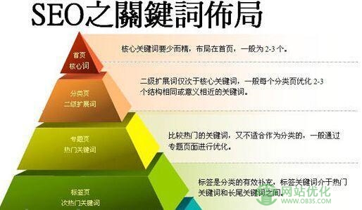 网站优化时网站关键词布局定位法则有哪些？
