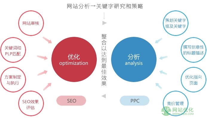 如何优化新企业网站的企业网站排名？