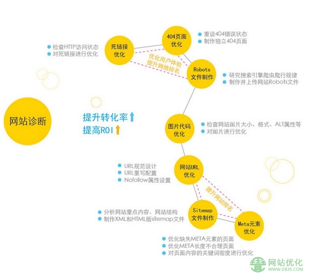 搜索引擎会青睐什么结构的网站？