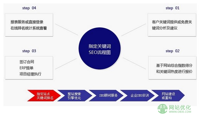 网站搜索优化能看多久才能看到效果？