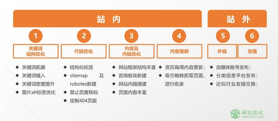 站内优化和站外外链究竟怎么分主次？