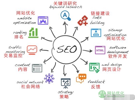 如何控制企业网站优化？