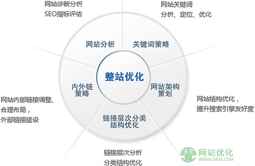 企业网站优化的关键是不断实施