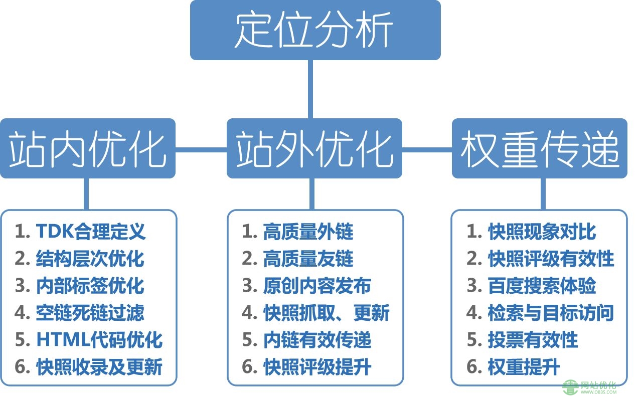 在上海seo优化中正确处理死链的技巧！