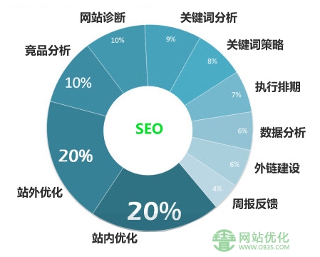 影响网站关键词优化排名的错误做法