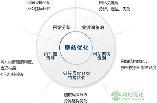 上海seo优化公司分享：网站上的死链怎样处理