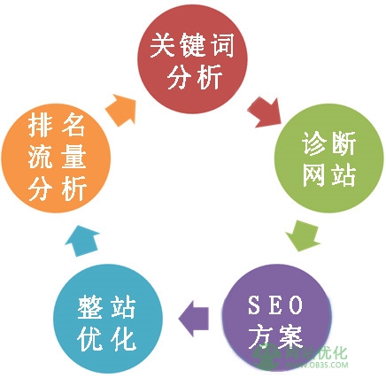用户体验优化是不是seo优化的未来