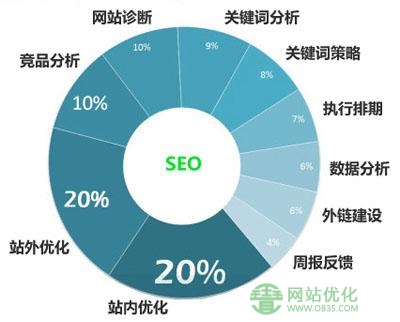 上海网站优化公司是如何给关键词报价的？